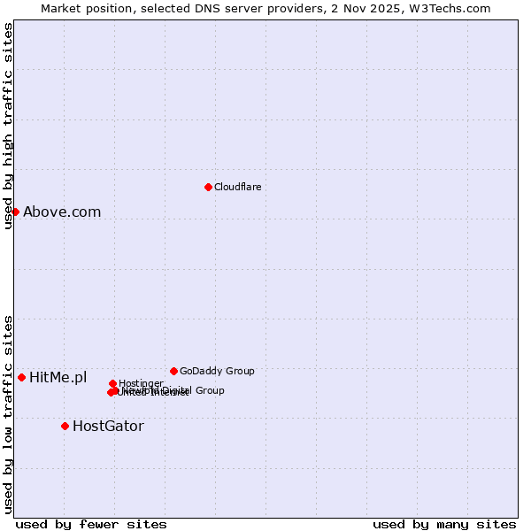 Market position of HostGator vs. HitMe.pl vs. Above.com