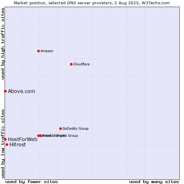 Market position of Hitrost vs. HostForWeb vs. Above.com