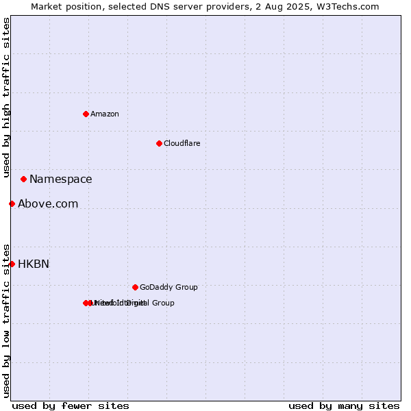 Market position of Namespace vs. HKBN vs. Above.com