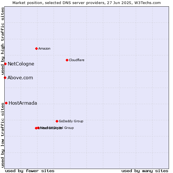 Market position of HostArmada vs. NetCologne vs. Above.com
