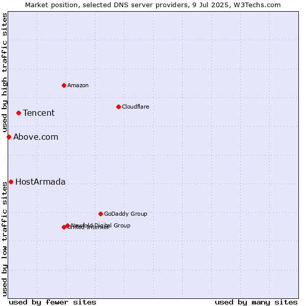 Market position of Tencent vs. HostArmada vs. Above.com