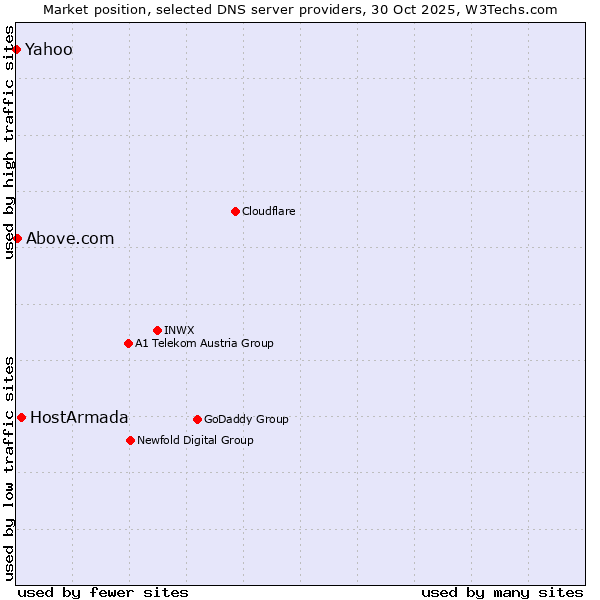 Market position of HostArmada vs. Above.com vs. Yahoo