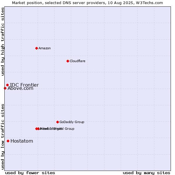 Market position of Hostatom vs. IDC Frontier vs. Above.com
