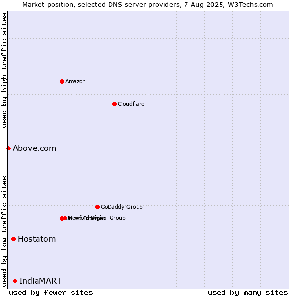 Market position of IndiaMART vs. Hostatom vs. Above.com
