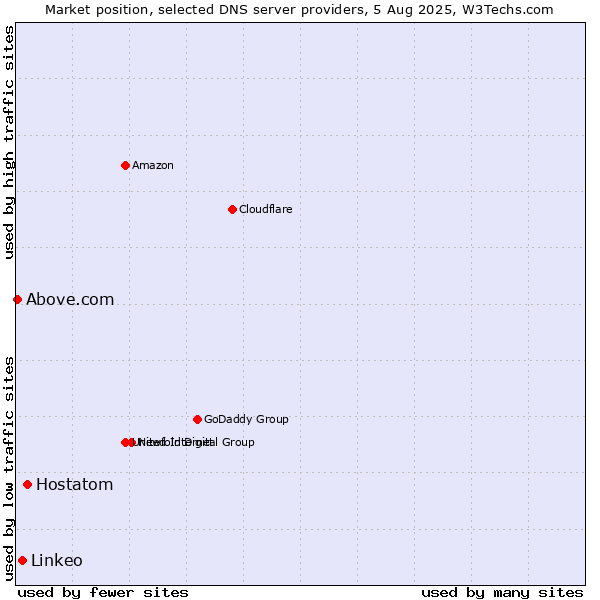 Market position of Hostatom vs. Linkeo vs. Above.com