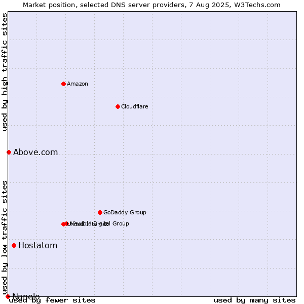Market position of Hostatom vs. Above.com vs. Nanelo