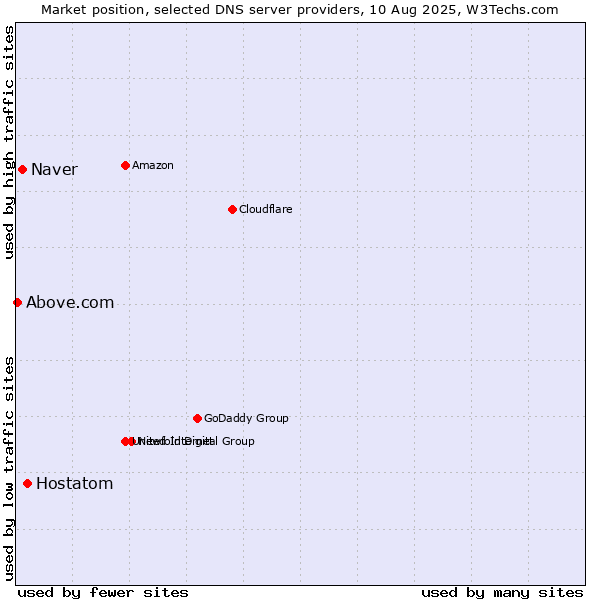Market position of Hostatom vs. Naver vs. Above.com