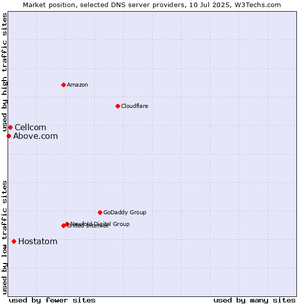 Market position of Hostatom vs. Cellcom vs. Above.com