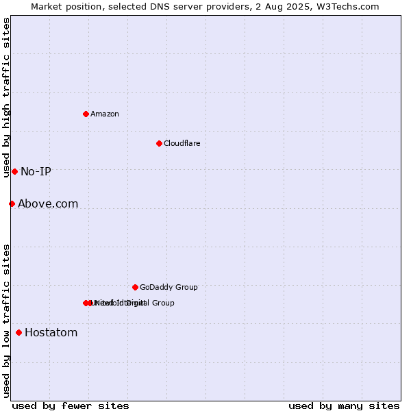 Market position of Hostatom vs. No-IP vs. Above.com