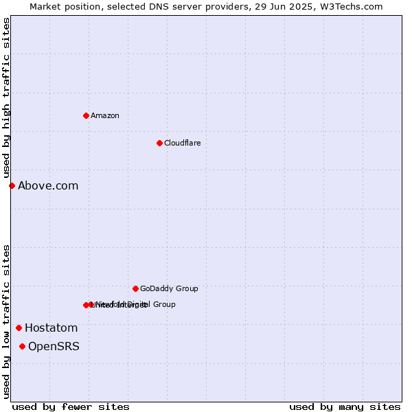 Market position of OpenSRS vs. Hostatom vs. Above.com