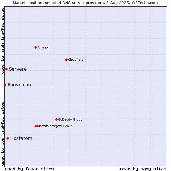 Market position of Hostatom vs. Serverel vs. Above.com