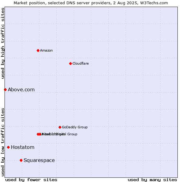 Market position of Squarespace vs. Hostatom vs. Above.com