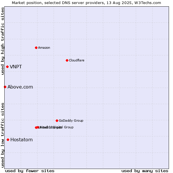Market position of Hostatom vs. VNPT vs. Above.com