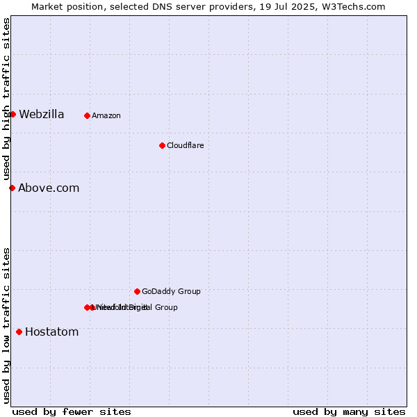 Market position of Hostatom vs. Webzilla vs. Above.com