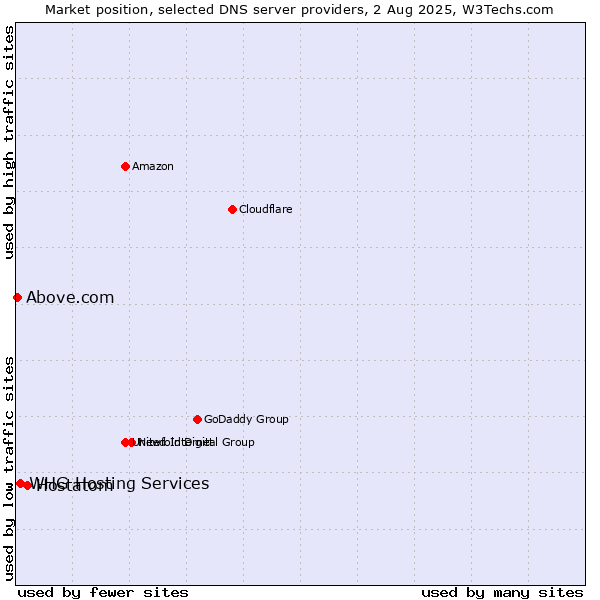 Market position of Hostatom vs. WHG Hosting Services vs. Above.com
