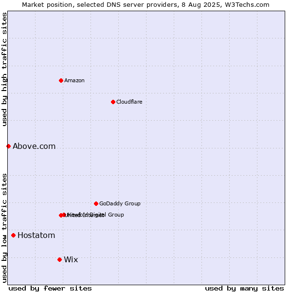 Market position of Wix vs. Hostatom vs. Above.com