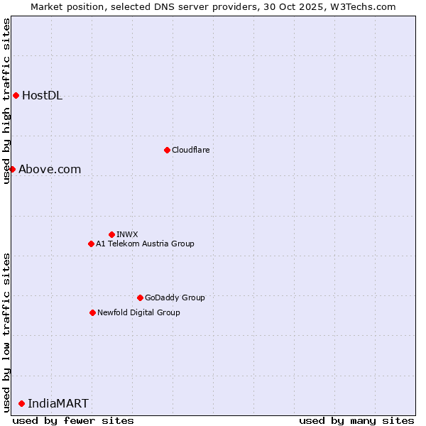 Market position of IndiaMART vs. HostDL vs. Above.com