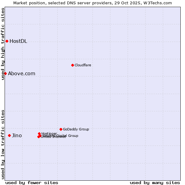 Market position of Jino vs. HostDL vs. Above.com
