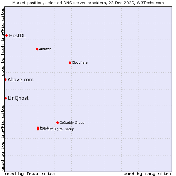 Market position of HostDL vs. LinQhost vs. Above.com