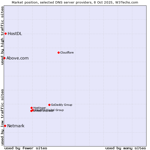 Market position of HostDL vs. Netmark vs. Above.com