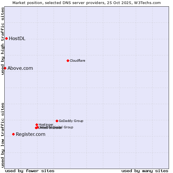 Market position of Register.com vs. HostDL vs. Above.com