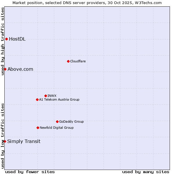 Market position of HostDL vs. Above.com vs. Simply Transit