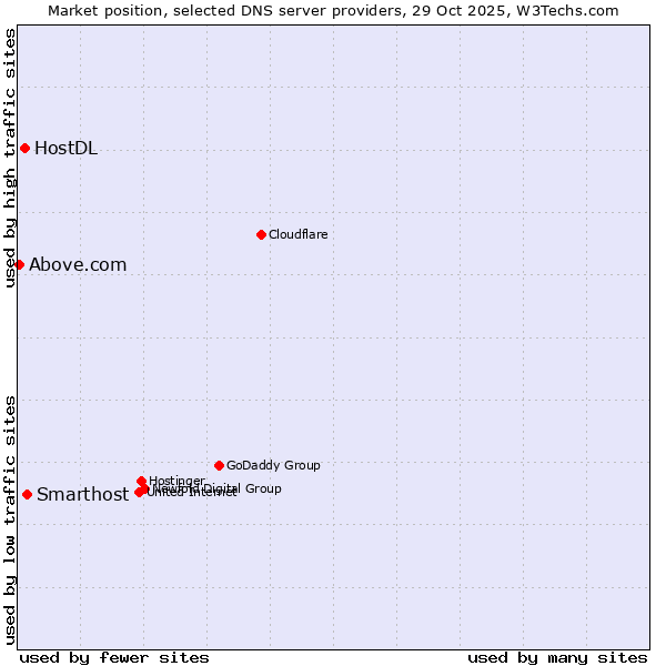 Market position of Smarthost vs. HostDL vs. Above.com