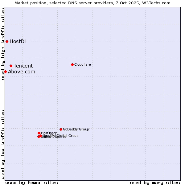 Market position of Tencent vs. HostDL vs. Above.com