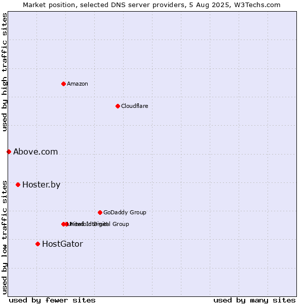 Market position of HostGator vs. Hoster.by vs. Above.com