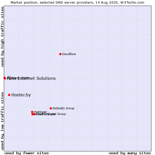 Market position of Hoster.by vs. Nine Internet Solutions vs. Above.com