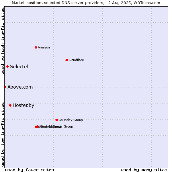Market position of Hoster.by vs. Selectel vs. Above.com