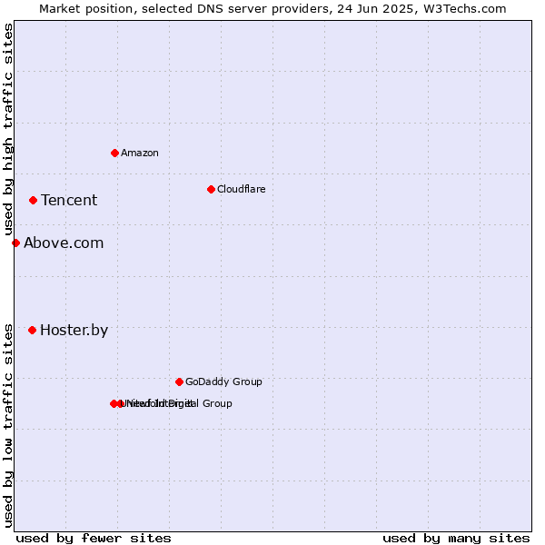 Market position of Tencent vs. Hoster.by vs. Above.com