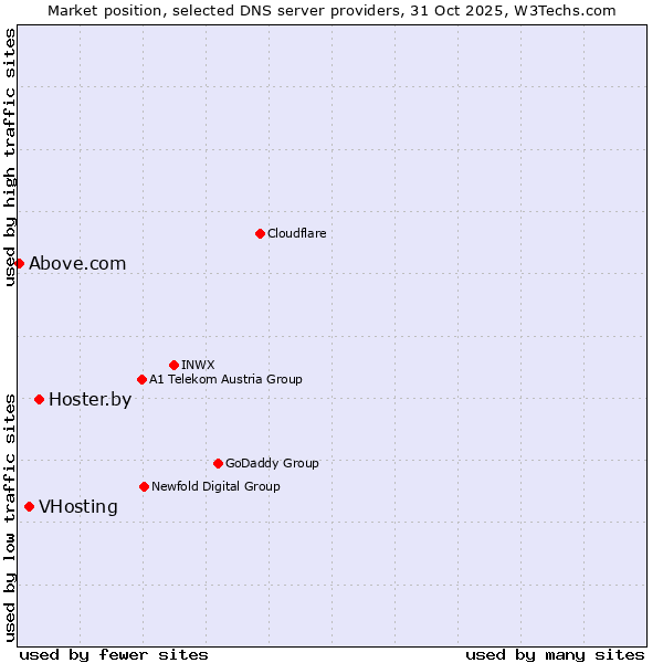Market position of Hoster.by vs. VHosting vs. Above.com