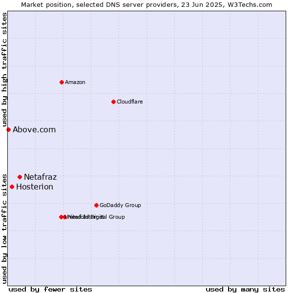 Market position of Netafraz vs. Hosterion vs. Above.com