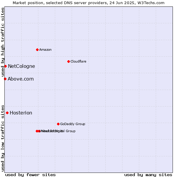 Market position of Hosterion vs. NetCologne vs. Above.com