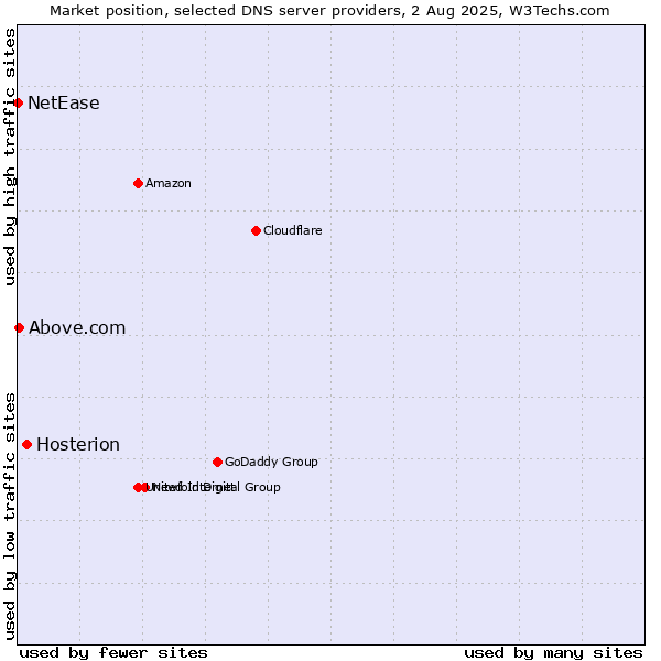 Market position of Hosterion vs. Above.com vs. NetEase