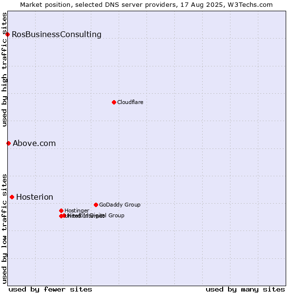 Market position of Hosterion vs. Above.com vs. RosBusinessConsulting