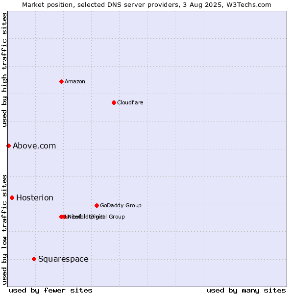 Market position of Squarespace vs. Hosterion vs. Above.com