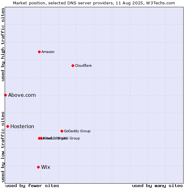 Market position of Wix vs. Hosterion vs. Above.com