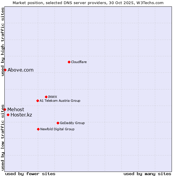 Market position of Hoster.kz vs. Above.com vs. Mehost