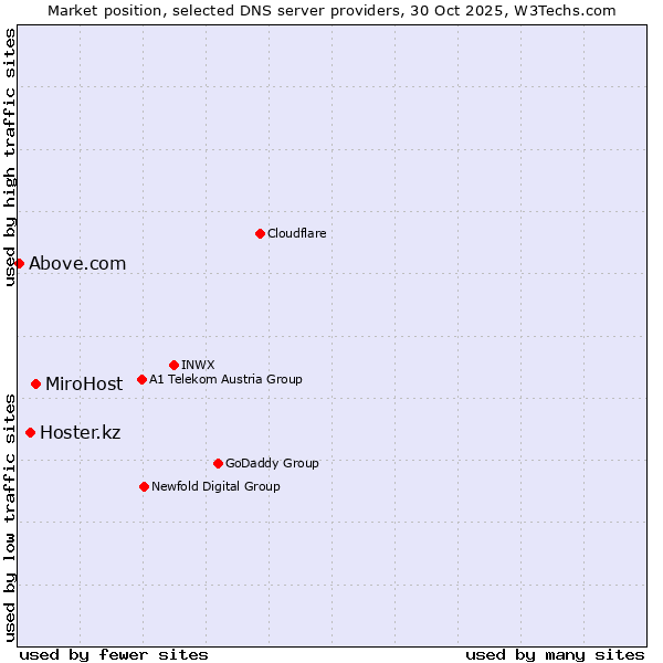Market position of MiroHost vs. Hoster.kz vs. Above.com