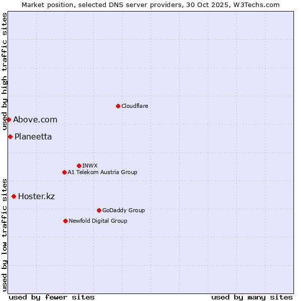 Market position of Hoster.kz vs. Planeetta vs. Above.com