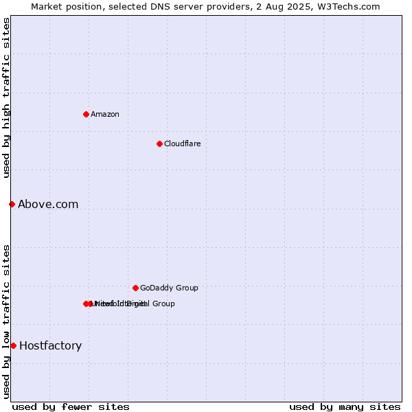 Market position of Hostfactory vs. Above.com
