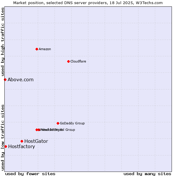 Market position of HostGator vs. Hostfactory vs. Above.com