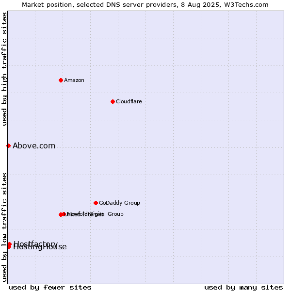 Market position of Hostfactory vs. HostingHouse vs. Above.com