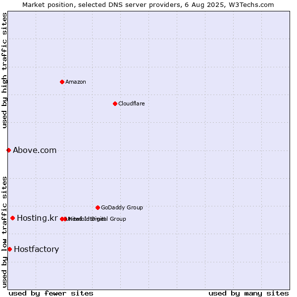 Market position of Hosting.kr vs. Hostfactory vs. Above.com