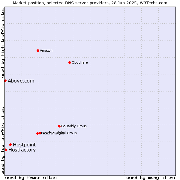 Market position of Hostpoint vs. Hostfactory vs. Above.com