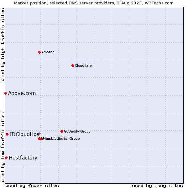 Market position of IDCloudHost vs. Hostfactory vs. Above.com