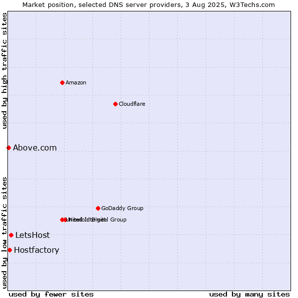 Market position of LetsHost vs. Hostfactory vs. Above.com