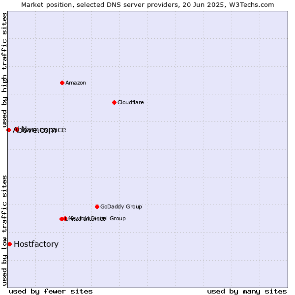 Market position of Namespace vs. Hostfactory vs. Above.com